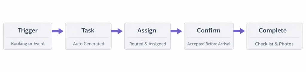 CIBO structured operational flows